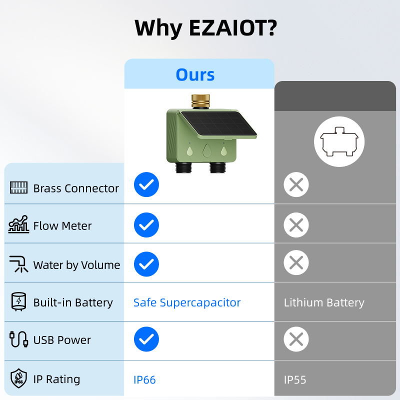 WiFi Su Zamanlayıcısı 2 Bölgel - Smart Garden Valve incelemesi ve fiyatı